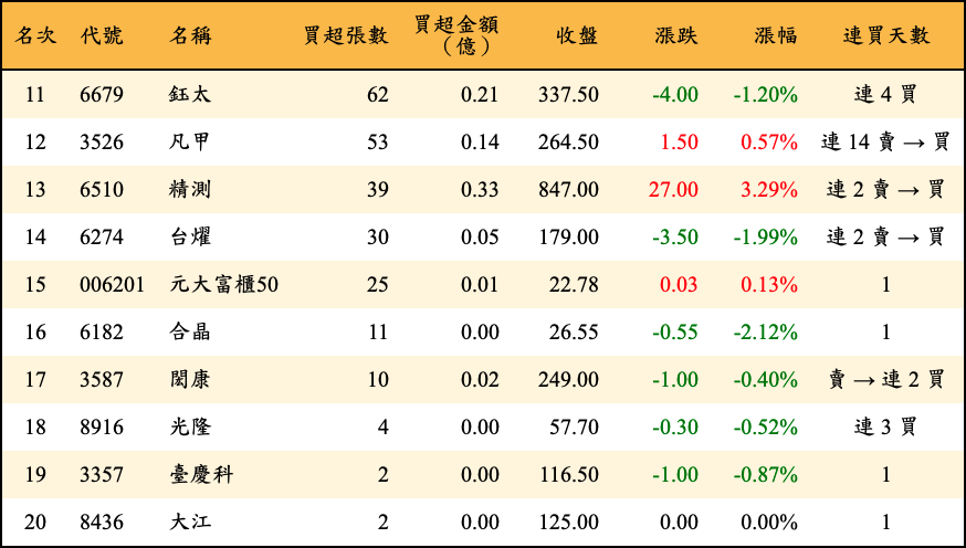 買超張數及金額