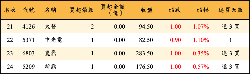 買超張數及金額