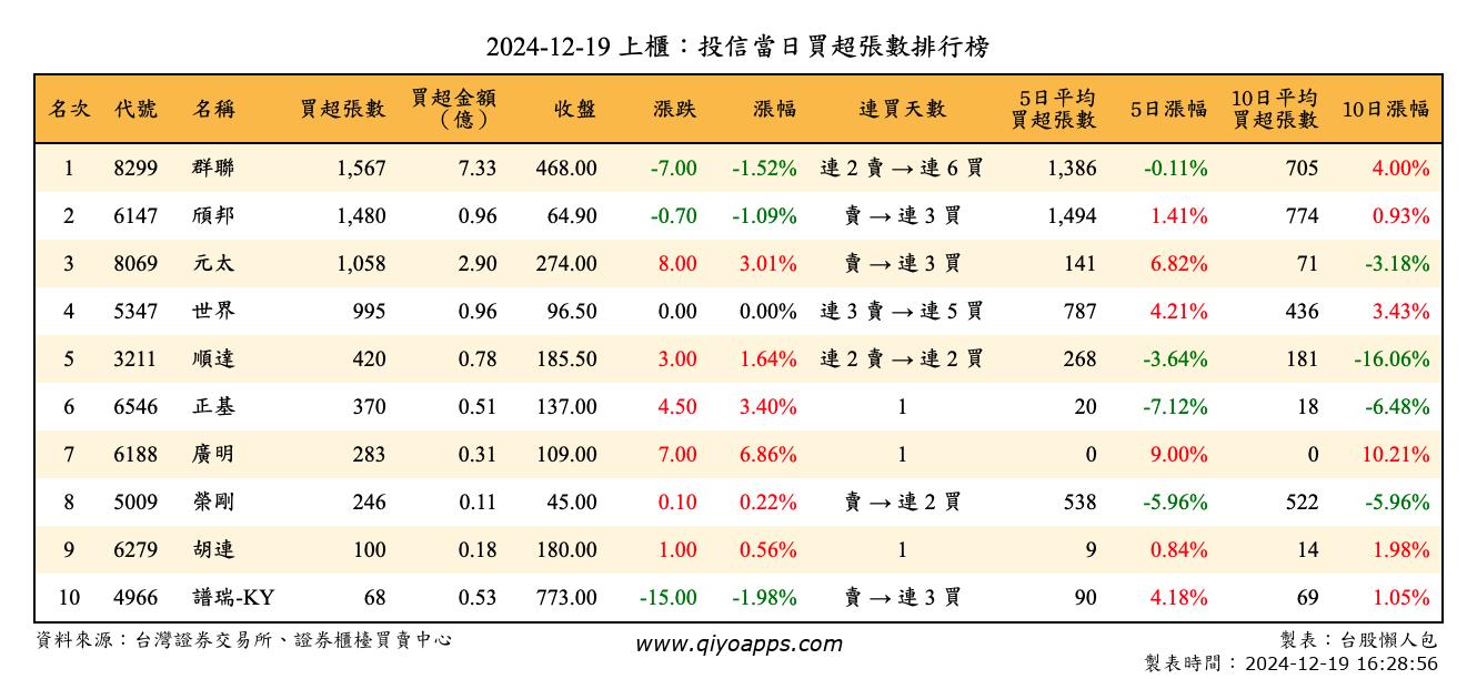 上櫃：投信當日買超張數排行榜