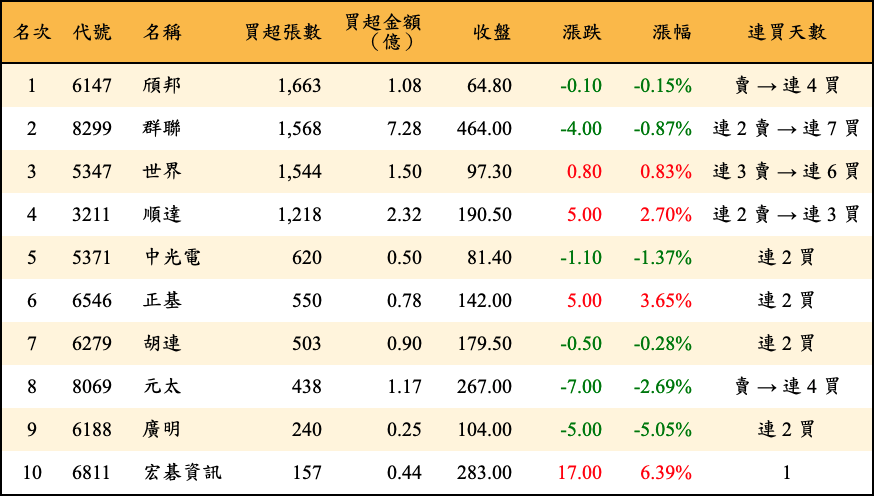 買超張數及金額