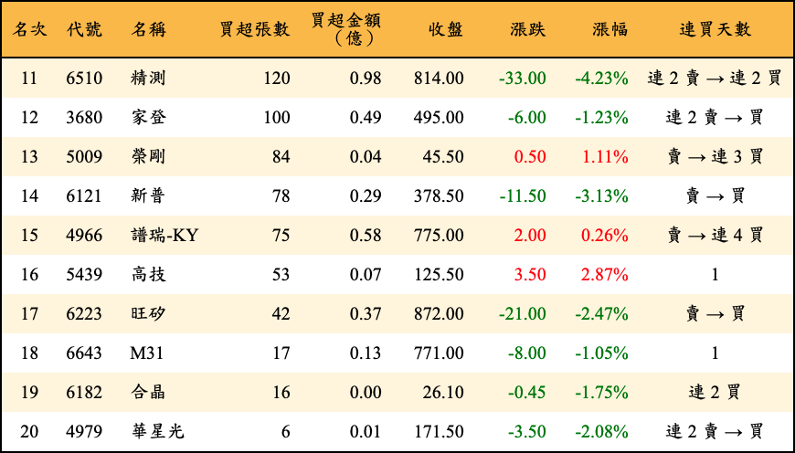 買超張數及金額