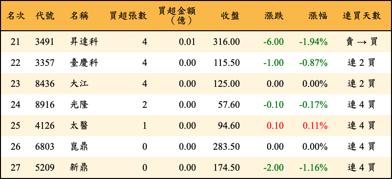 買超張數及金額