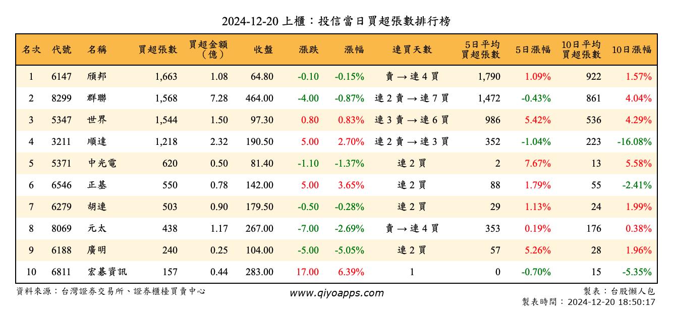 上櫃：投信當日買超張數排行榜