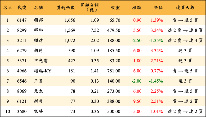 買超張數及金額