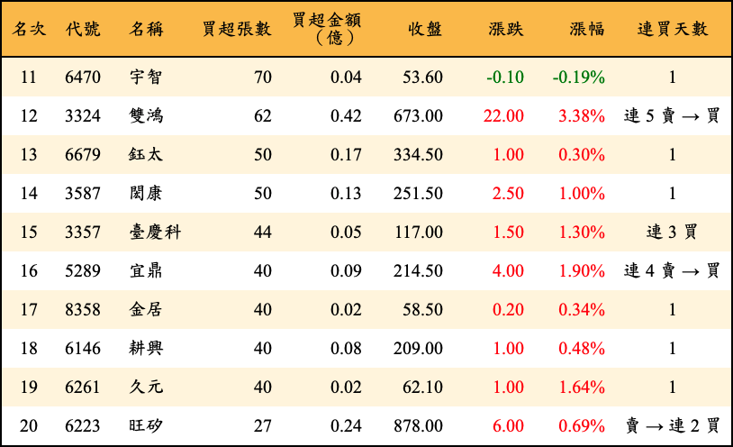 買超張數及金額