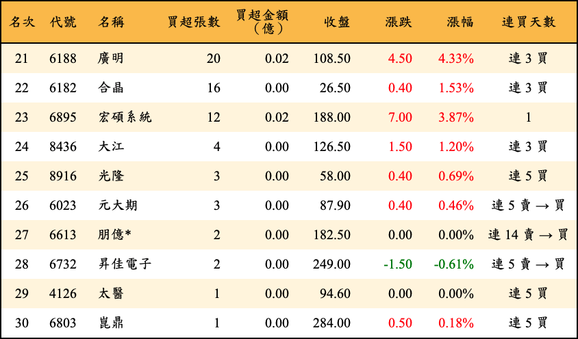 買超張數及金額