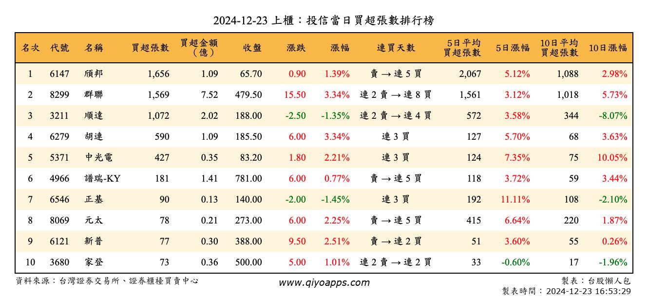 上櫃：投信當日買超張數排行榜