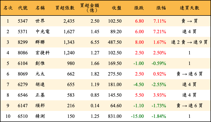 買超張數及金額