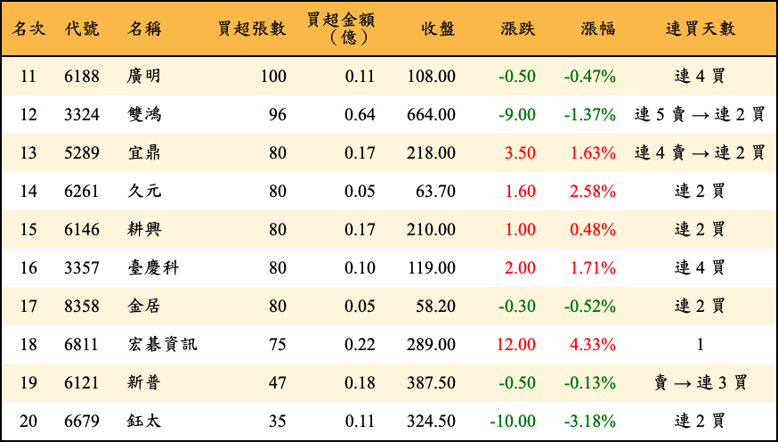 買超張數及金額