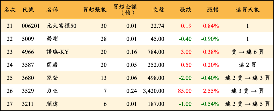 買超張數及金額