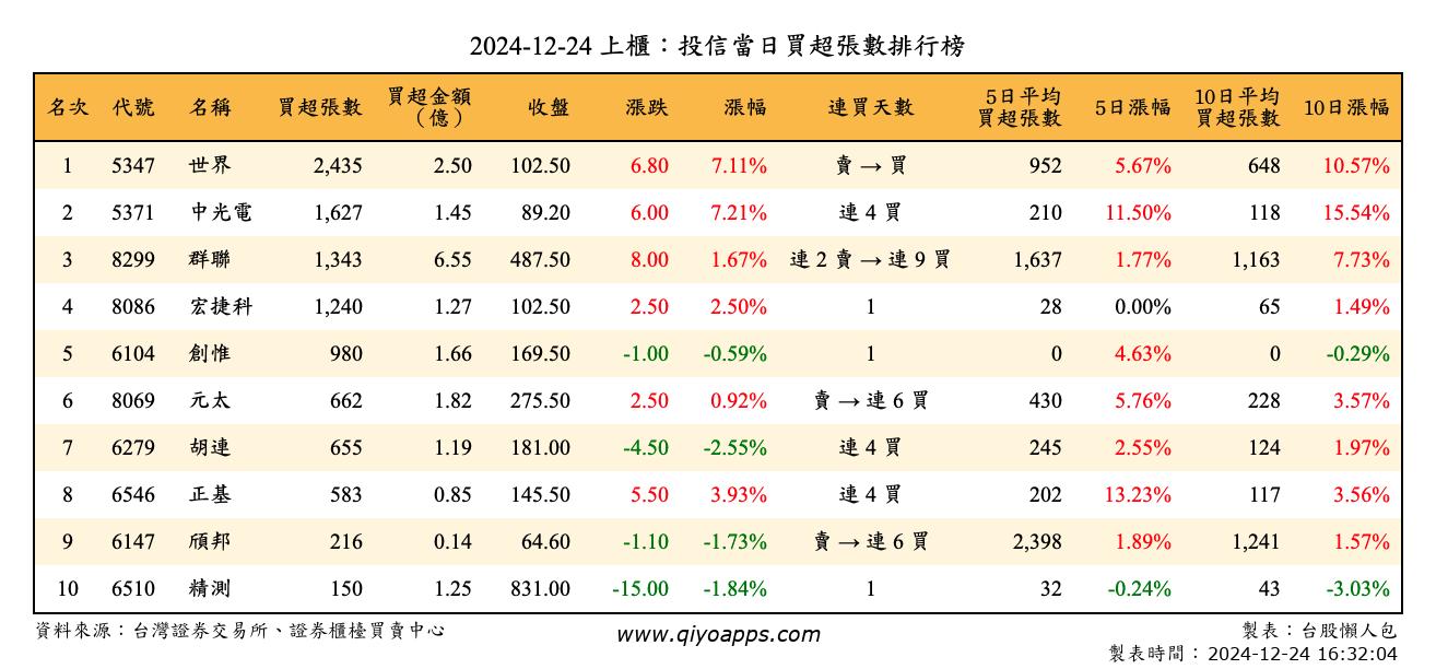 上櫃：投信當日買超張數排行榜