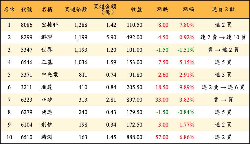 買超張數及金額