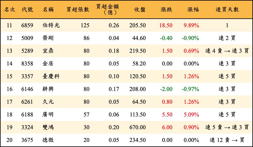 買超張數及金額