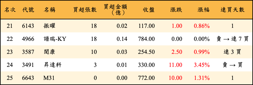 買超張數及金額