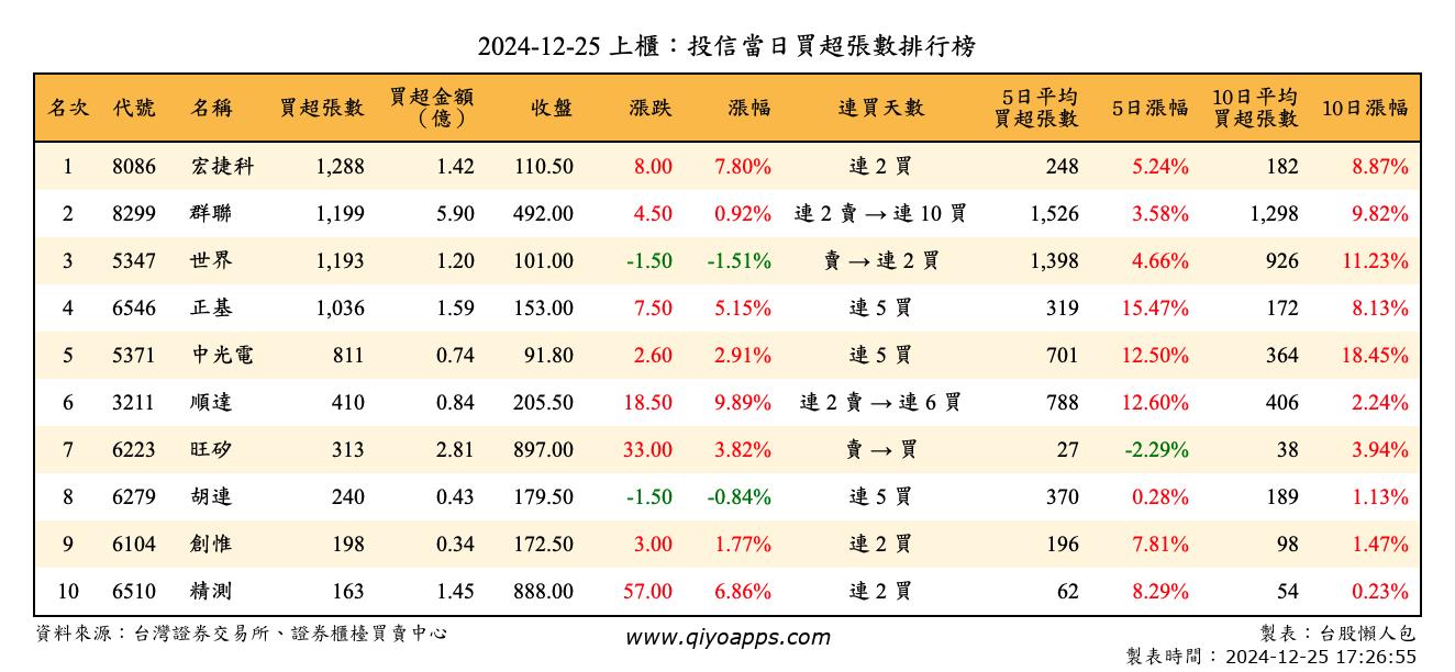 上櫃：投信當日買超張數排行榜