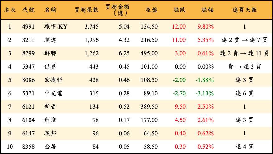 買超張數及金額