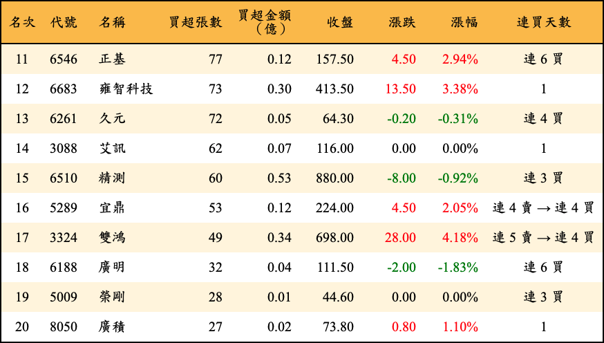 買超張數及金額