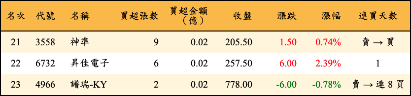 買超張數及金額