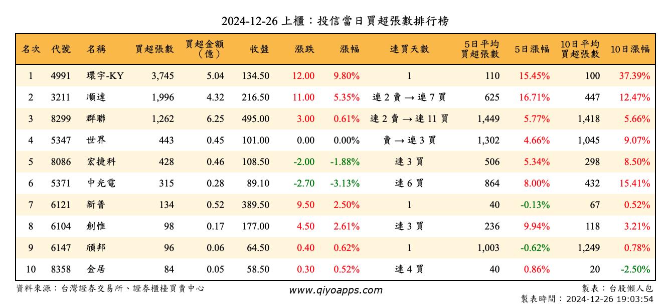 上櫃：投信當日買超張數排行榜