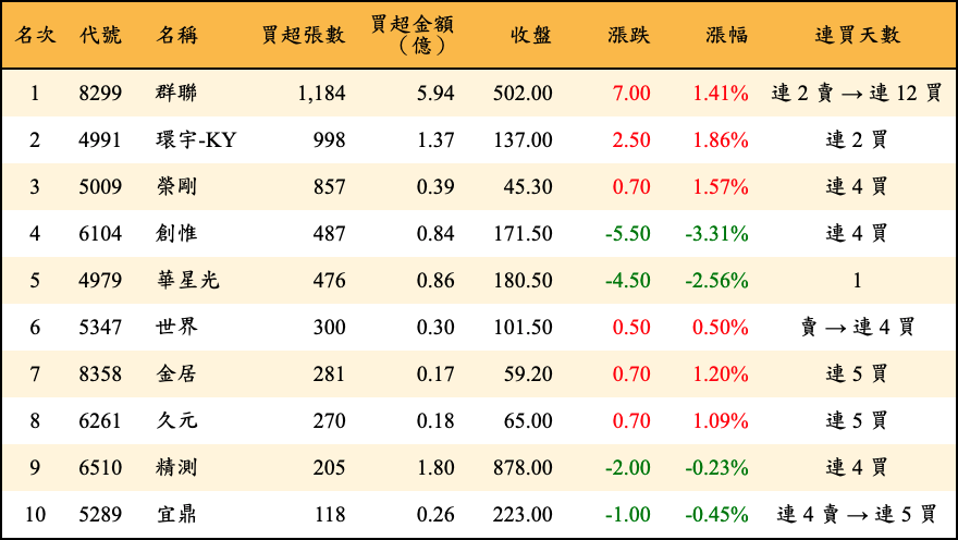 買超張數及金額