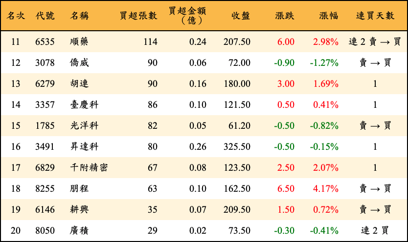 買超張數及金額