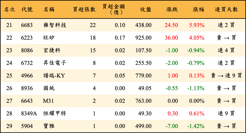 買超張數及金額