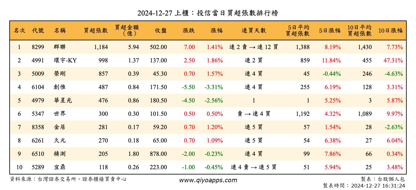 上櫃：投信當日買超張數排行榜