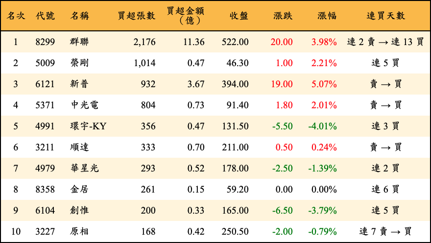 買超張數及金額