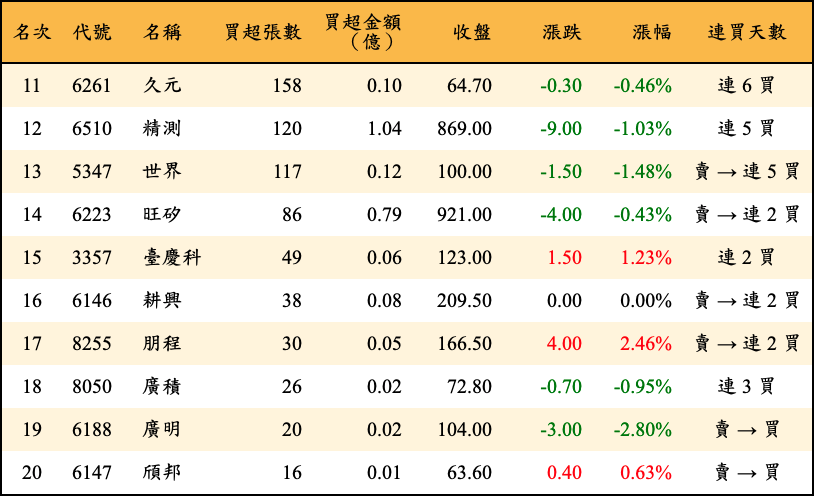 買超張數及金額