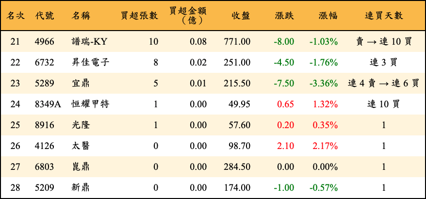 買超張數及金額