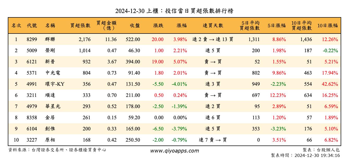 上櫃：投信當日買超張數排行榜