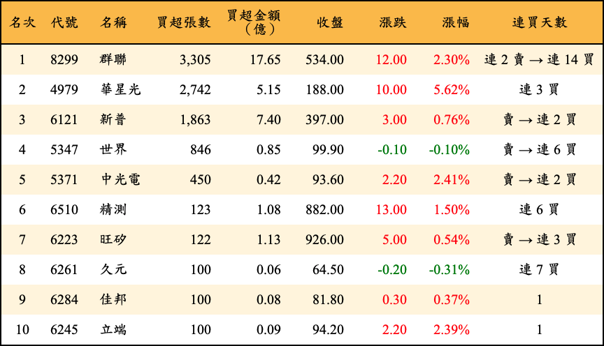 買超張數及金額