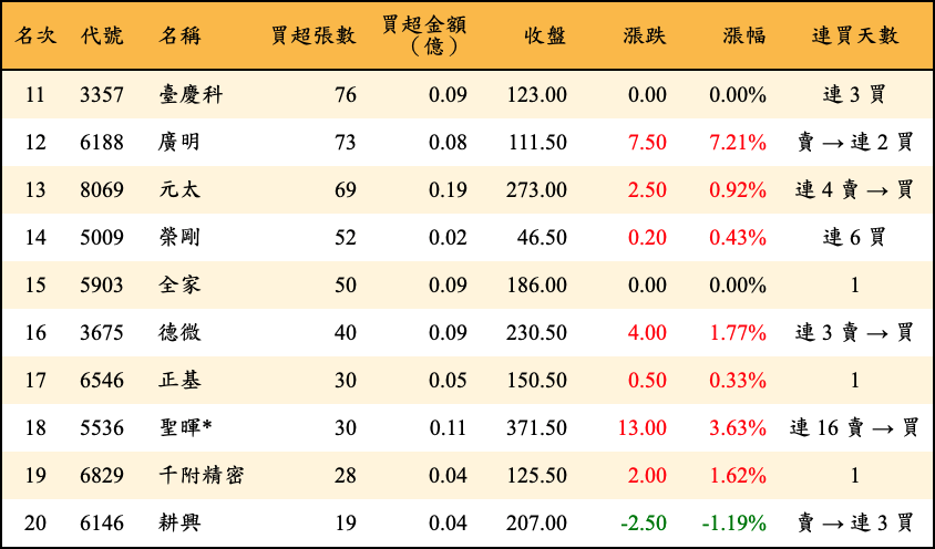 買超張數及金額