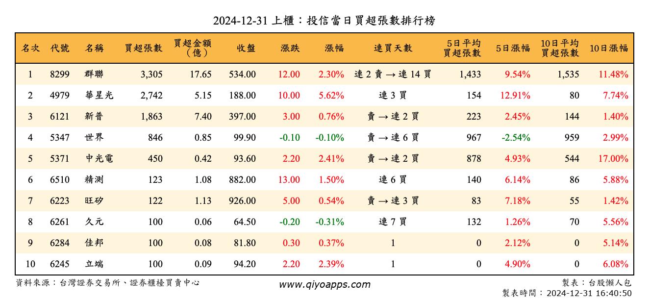 上櫃：投信當日買超張數排行榜