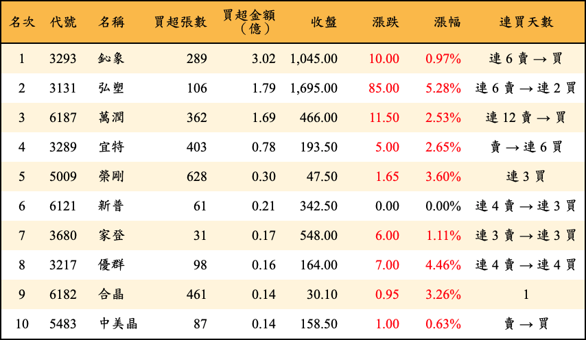 買超張數及金額