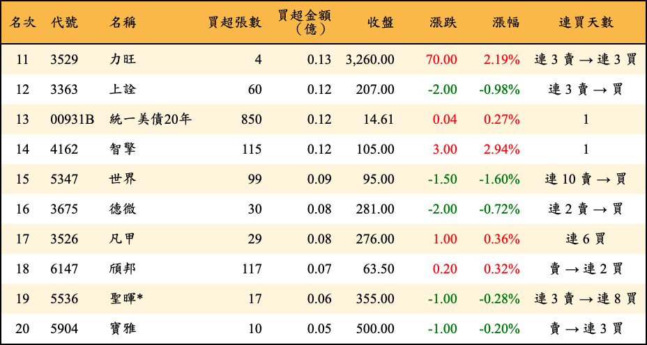 買超張數及金額