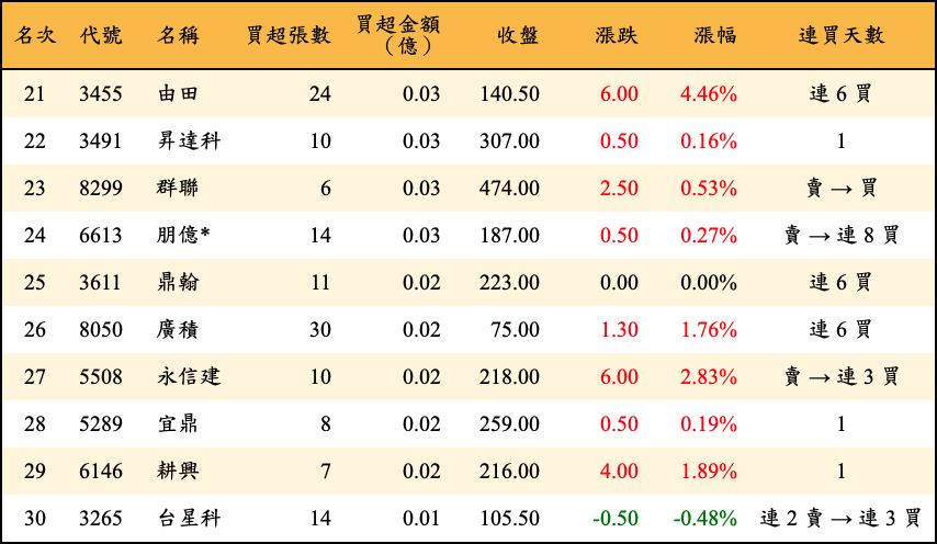 買超張數及金額