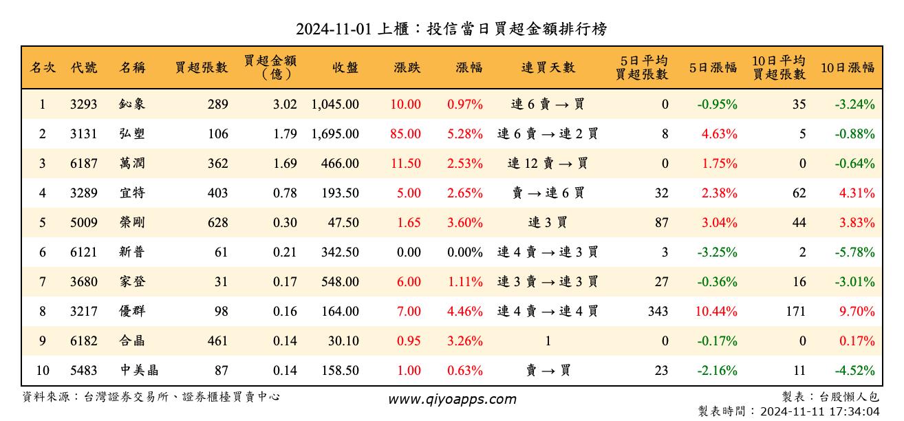 上櫃：投信當日買超金額排行榜