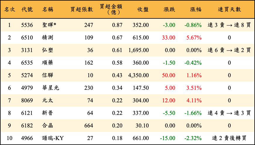 買超張數及金額