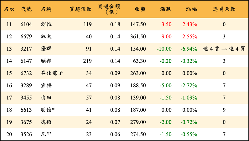 買超張數及金額