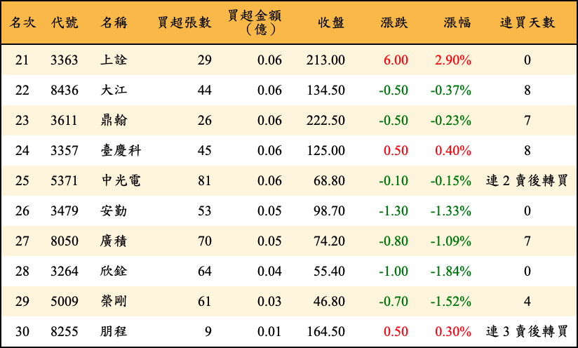 買超張數及金額