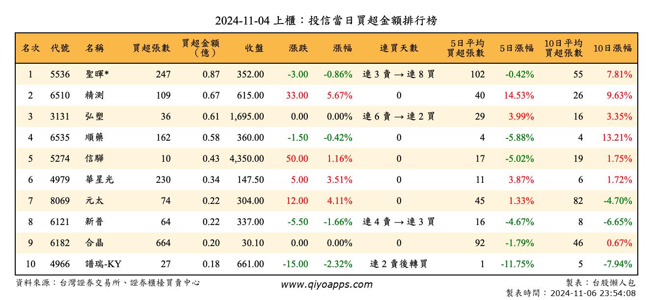 上櫃：投信當日買超金額排行榜