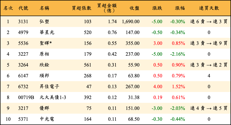 買超張數及金額