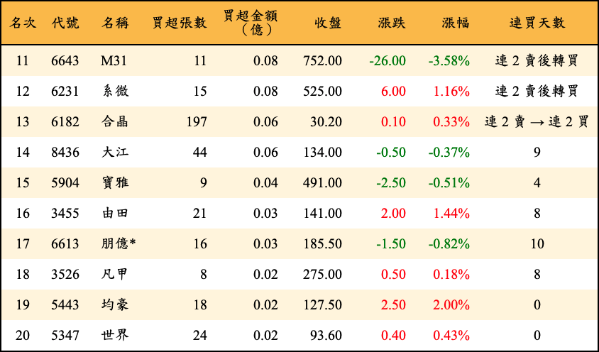 買超張數及金額