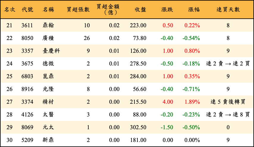 買超張數及金額