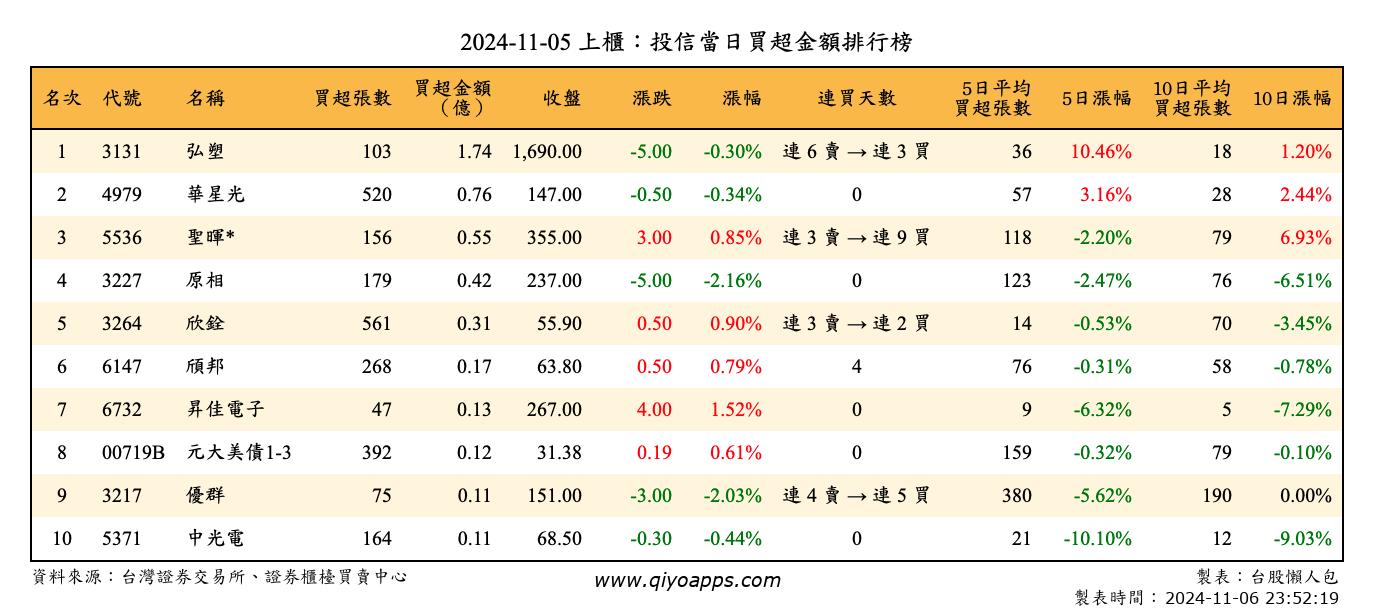 上櫃：投信當日買超金額排行榜