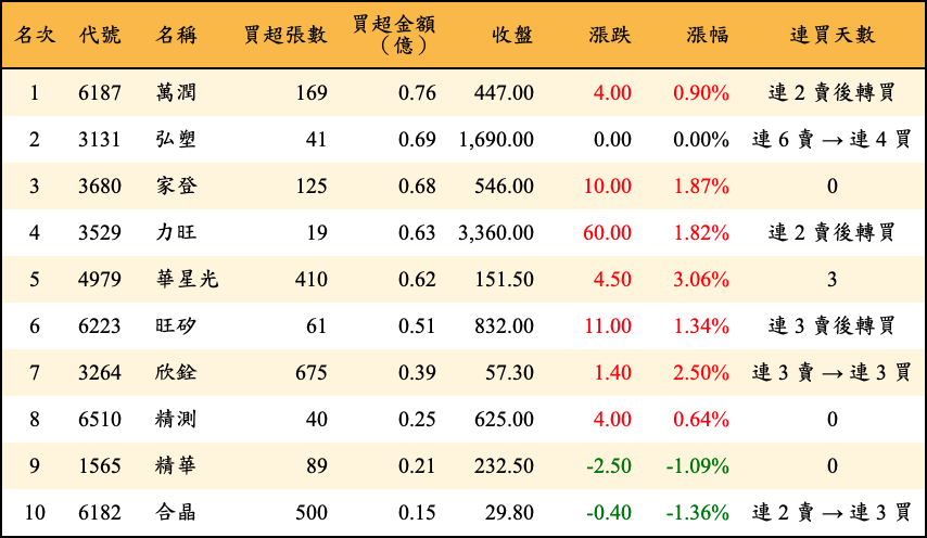 買超張數及金額