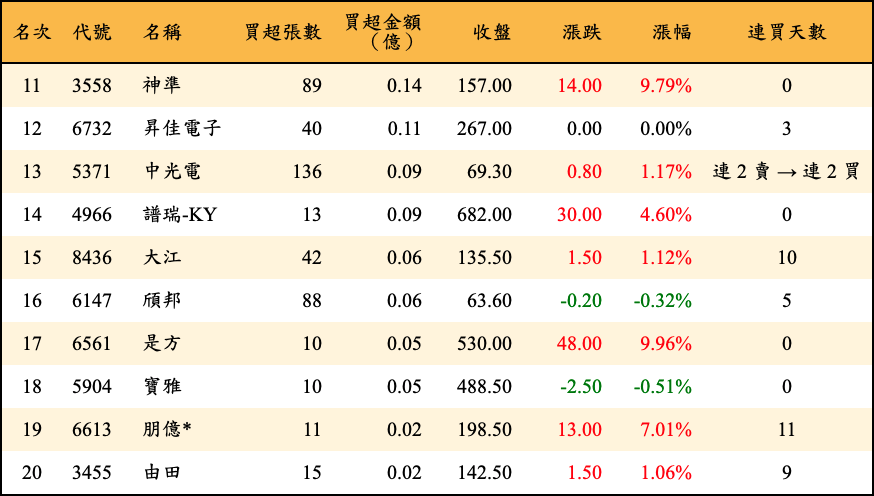 買超張數及金額