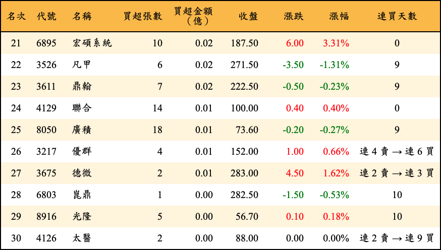 買超張數及金額