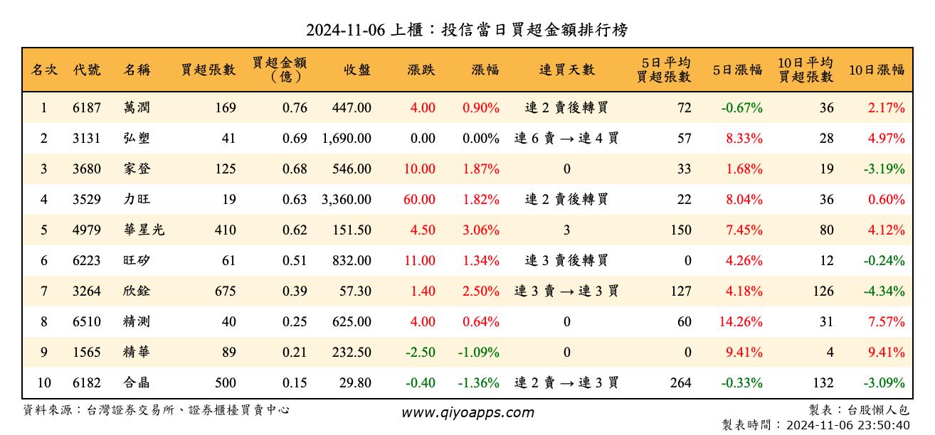 上櫃：投信當日買超金額排行榜